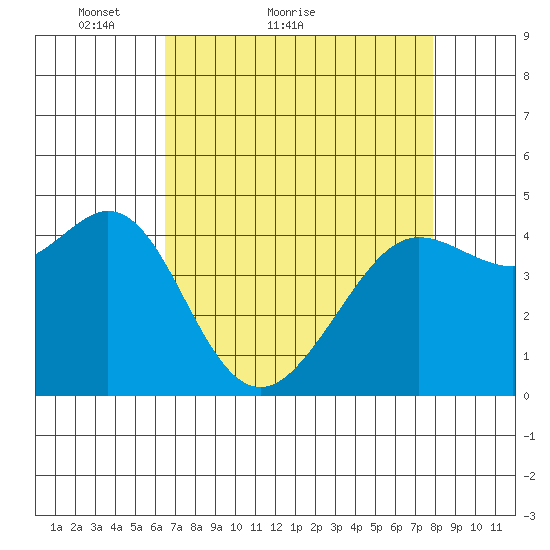 Fort Ross tide chart for Monday, April 19, 2021