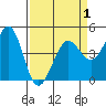 Fort Ross tide chart for Thursday, April 1, 2021