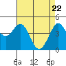 Fort Ross tide chart for Thursday, April 22, 2021