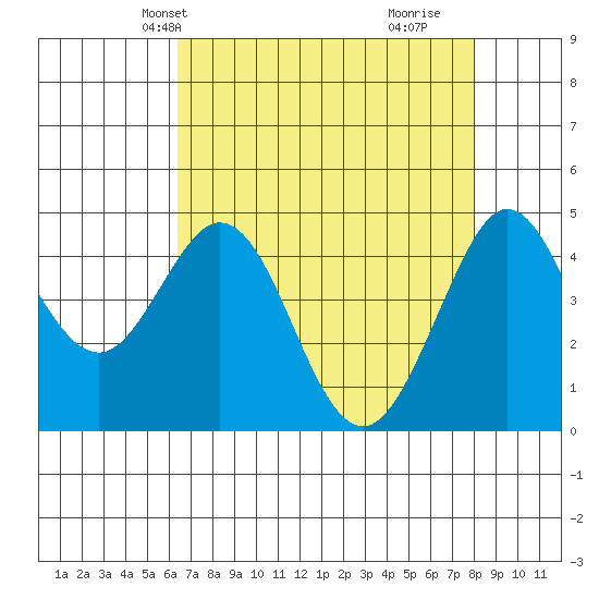 Fort Ross tide chart for Friday, April 23, 2021
