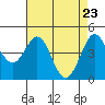 Fort Ross tide chart for Friday, April 23, 2021