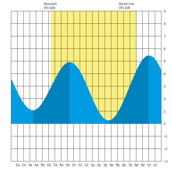 Fort Ross tide chart for Saturday, April 24, 2021