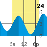 Fort Ross tide chart for Saturday, April 24, 2021