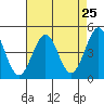 Fort Ross tide chart for Sunday, April 25, 2021