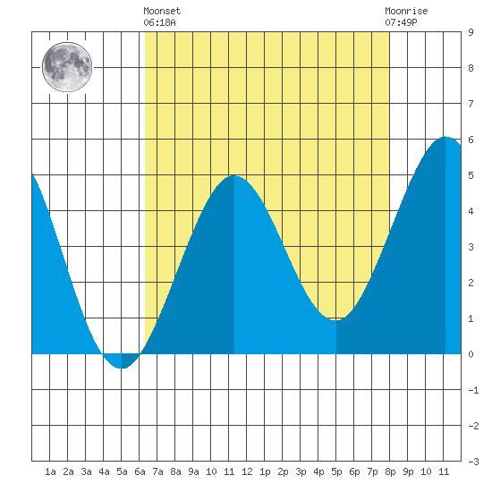 Fort Ross tide chart for Monday, April 26, 2021