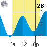 Fort Ross tide chart for Monday, April 26, 2021
