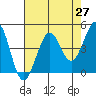 Fort Ross tide chart for Tuesday, April 27, 2021