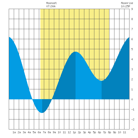 Fort Ross tide chart for Wednesday, April 28, 2021