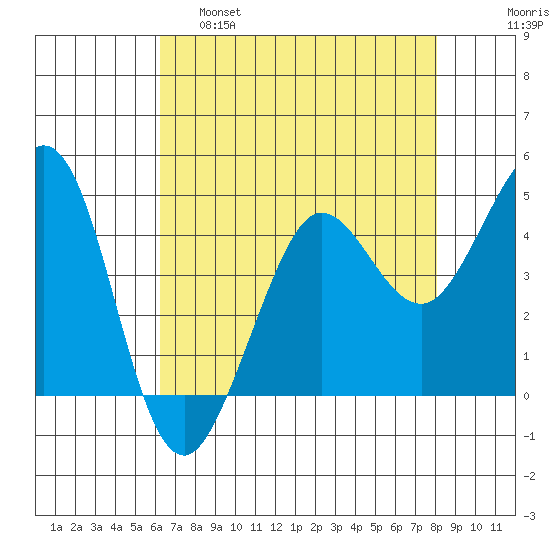Fort Ross tide chart for Thursday, April 29, 2021