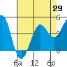 Fort Ross tide chart for Thursday, April 29, 2021
