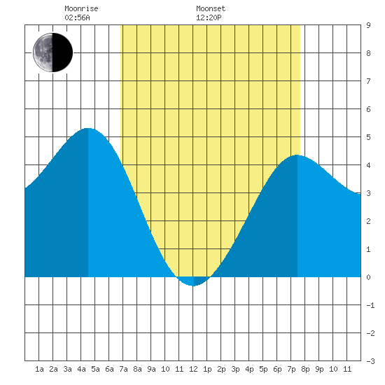 Fort Ross tide chart for Sunday, April 4, 2021