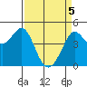 Fort Ross tide chart for Monday, April 5, 2021
