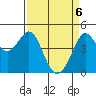 Fort Ross tide chart for Tuesday, April 6, 2021