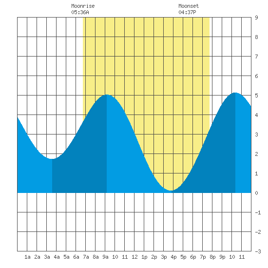 Fort Ross tide chart for Thursday, April 8, 2021