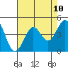 Fort Ross tide chart for Monday, May 10, 2021
