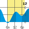 Fort Ross tide chart for Wednesday, May 12, 2021