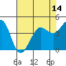 Fort Ross tide chart for Friday, May 14, 2021