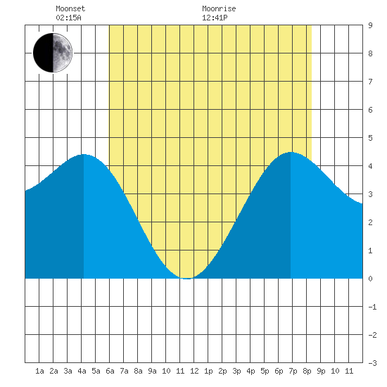 Fort Ross tide chart for Wednesday, May 19, 2021