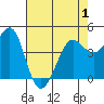 Fort Ross tide chart for Saturday, May 1, 2021