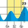 Fort Ross tide chart for Sunday, May 23, 2021