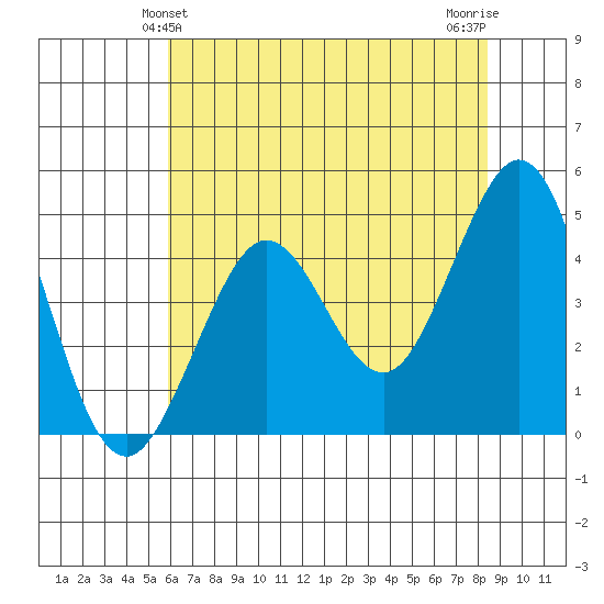 Fort Ross tide chart for Monday, May 24, 2021