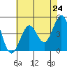 Fort Ross tide chart for Monday, May 24, 2021