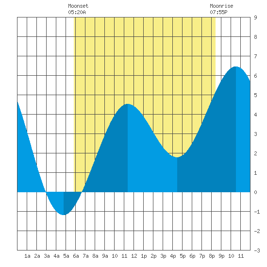 Fort Ross tide chart for Tuesday, May 25, 2021