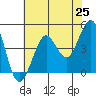 Fort Ross tide chart for Tuesday, May 25, 2021
