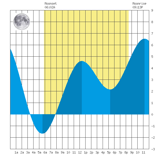 Fort Ross tide chart for Wednesday, May 26, 2021