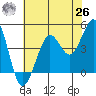 Fort Ross tide chart for Wednesday, May 26, 2021