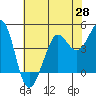 Fort Ross tide chart for Friday, May 28, 2021