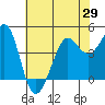 Fort Ross tide chart for Saturday, May 29, 2021