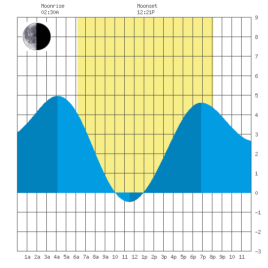Fort Ross tide chart for Monday, May 3, 2021