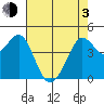 Fort Ross tide chart for Monday, May 3, 2021