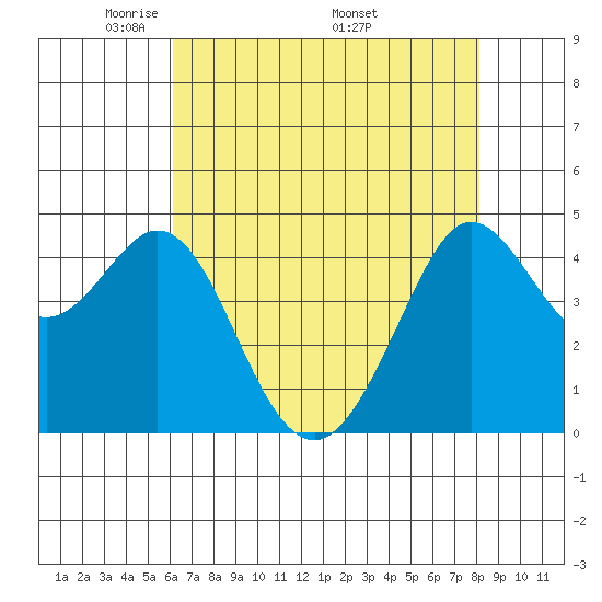 Fort Ross tide chart for Tuesday, May 4, 2021
