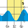Fort Ross tide chart for Wednesday, May 5, 2021