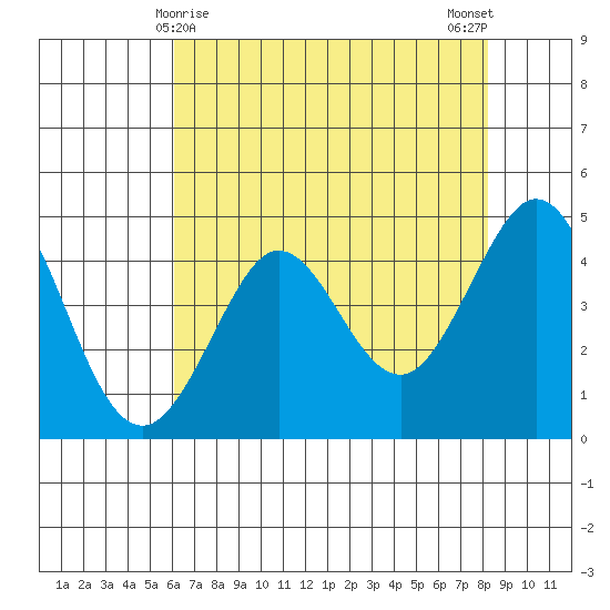 Fort Ross tide chart for Sunday, May 9, 2021