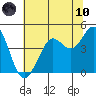 Fort Ross tide chart for Thursday, June 10, 2021