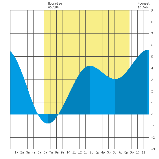 Fort Ross tide chart for Friday, June 11, 2021