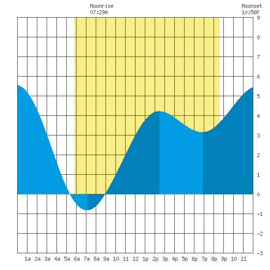 Fort Ross tide chart for Saturday, June 12, 2021