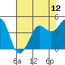 Fort Ross tide chart for Saturday, June 12, 2021