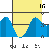 Fort Ross tide chart for Wednesday, June 16, 2021