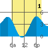 Fort Ross tide chart for Tuesday, June 1, 2021