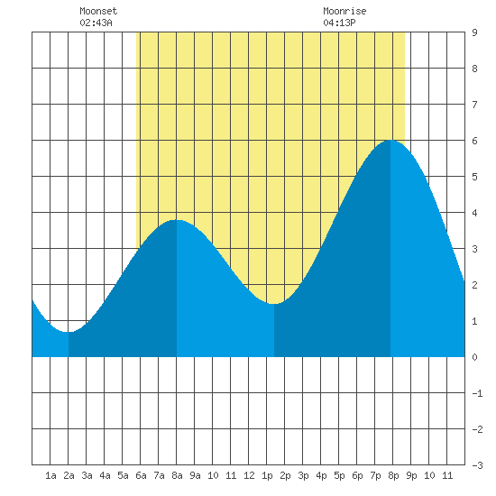 Fort Ross tide chart for Sunday, June 20, 2021