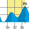 Fort Ross tide chart for Monday, June 21, 2021