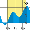 Fort Ross tide chart for Tuesday, June 22, 2021