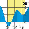 Fort Ross tide chart for Saturday, June 26, 2021