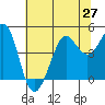 Fort Ross tide chart for Sunday, June 27, 2021