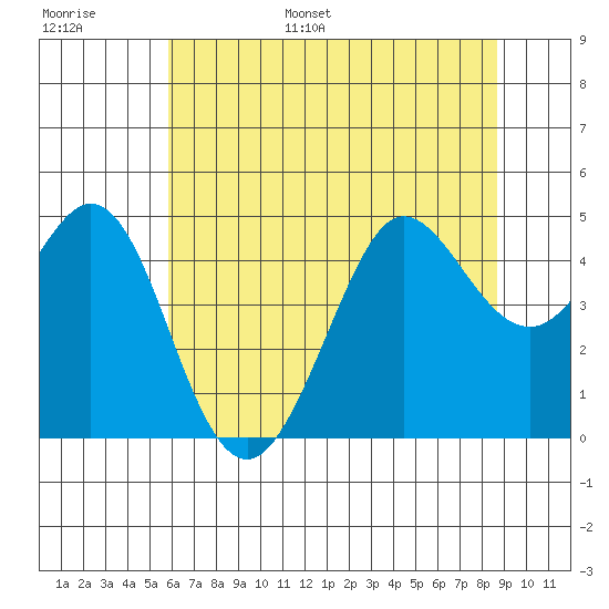 Fort Ross tide chart for Tuesday, June 29, 2021