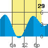 Fort Ross tide chart for Tuesday, June 29, 2021